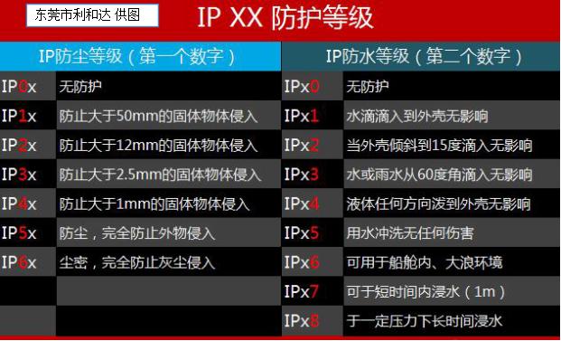 关于产品的安全及防水的性能，你是否知道怎么做防水试验测试才符合标准呢？(图1)